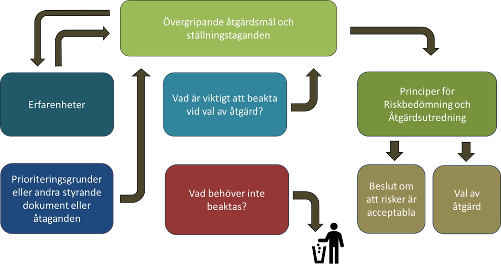 Principskiss f&ouml;r SGUs arbete med statliga objekt med klorerade alifatiska kolv&auml;ten som gemensam n&auml;mnare.png