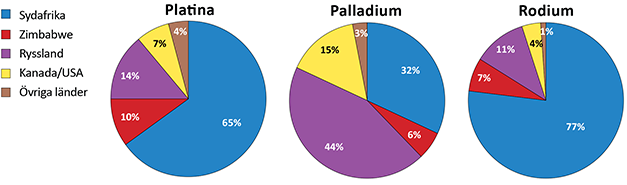 Platinagruppens-metaller-v&auml;rldsproduktion-2021.png