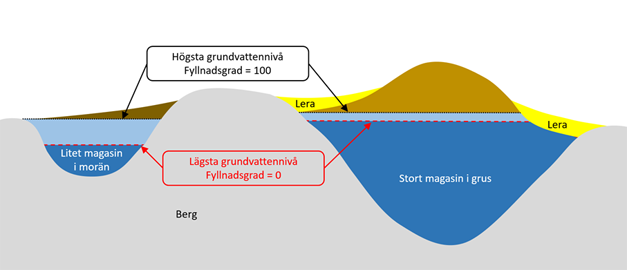 Diagram-f&ouml;rh&aring;llande-fyllnadsgrad.png