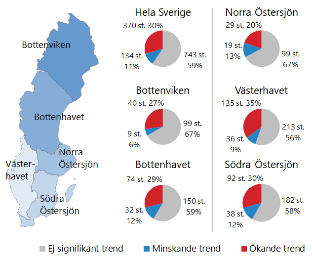 F&ouml;rdelning av trender f&ouml;r alkalinintet under perioden 2009&ndash;2018.