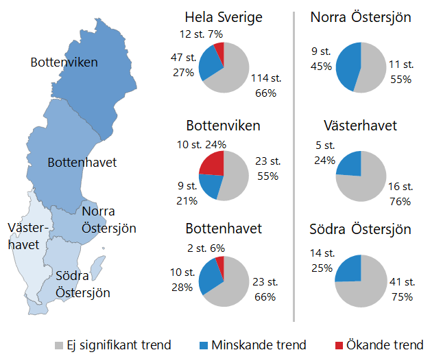 F&ouml;rdelning av trender f&ouml;r arsenik under perioden 2009&ndash;2018.