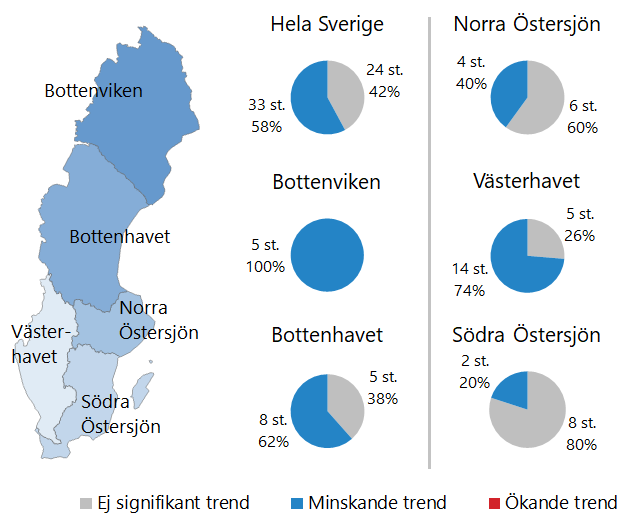F&ouml;rdelning av trender f&ouml;r BAM under perioden 2009&ndash;2018.