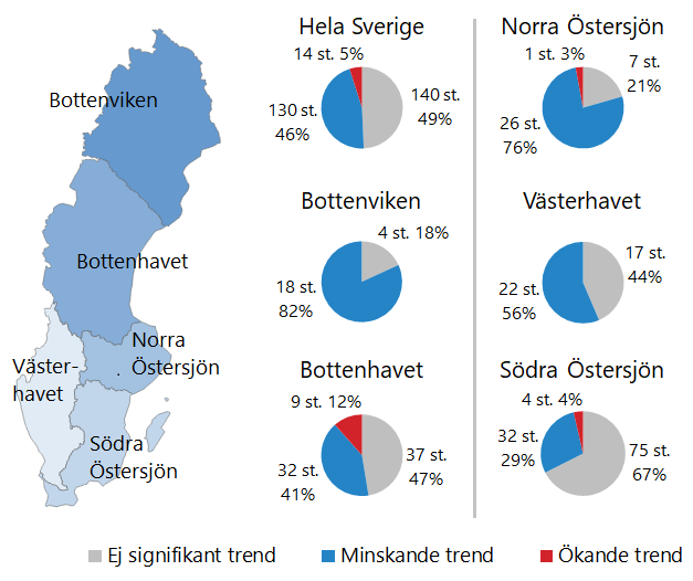 F&ouml;rdelning av trender f&ouml;r fosfat under perioden 2009&ndash;2018.