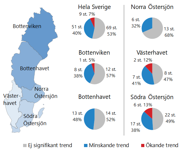 F&ouml;rdelning av trender f&ouml;r kadmium under perioden 2009&ndash;2018.