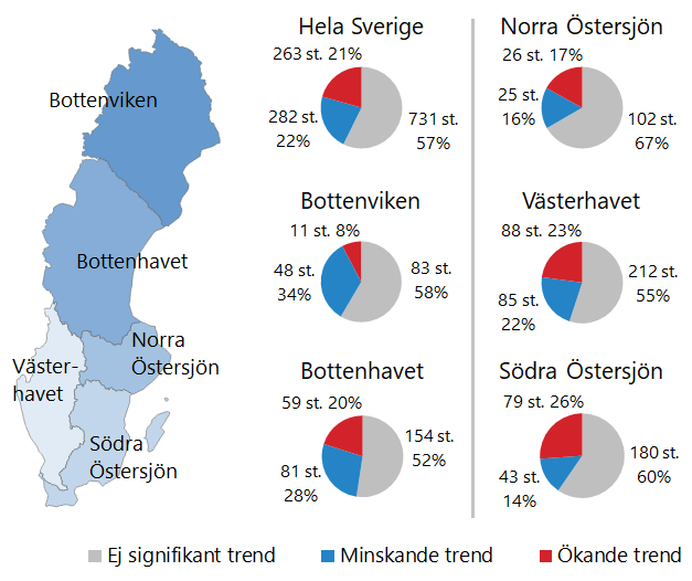 F&ouml;rdelning av trender f&ouml;r konduktivitet under perioden 2009&ndash;2018.
