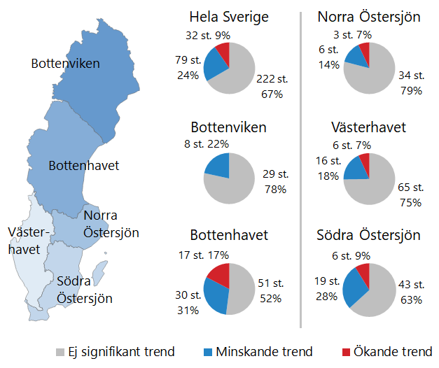F&ouml;rdelning av trender f&ouml;r koppar under perioden 2009&ndash;2018.