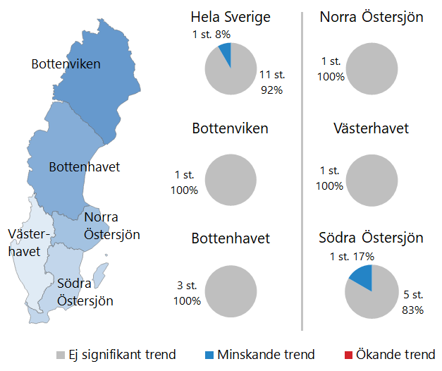F&ouml;rdelning av trender f&ouml;r kvicksilver under perioden 2009&ndash;2018.