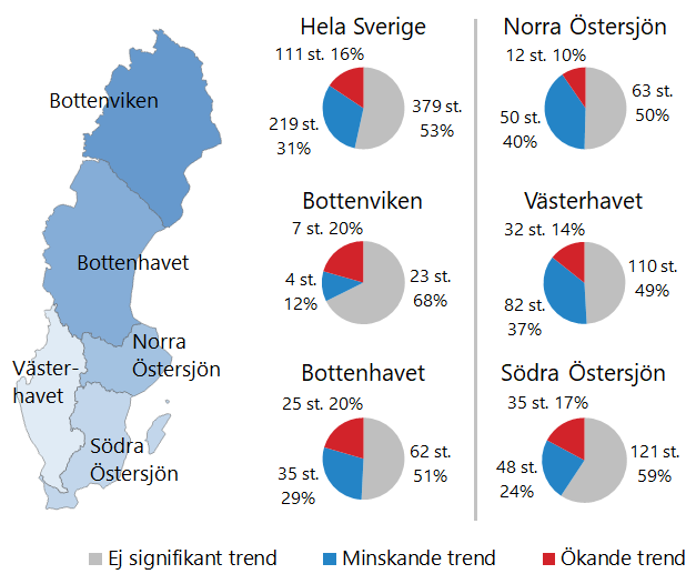 F&ouml;rdelning av trender f&ouml;r nitrat under perioden 2009&ndash;2018.