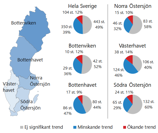 F&ouml;rdelning av trender f&ouml;r sulfat under perioden 2009&ndash;2018.