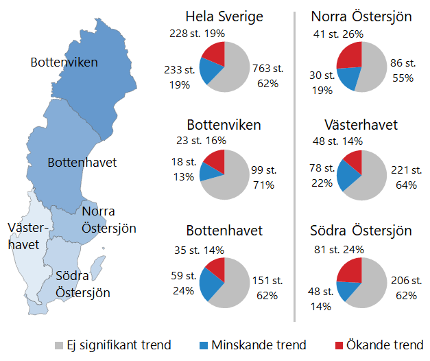 F&ouml;rdelning av trender f&ouml;r totalh&aring;rdhet under perioden 2009&ndash;2018.