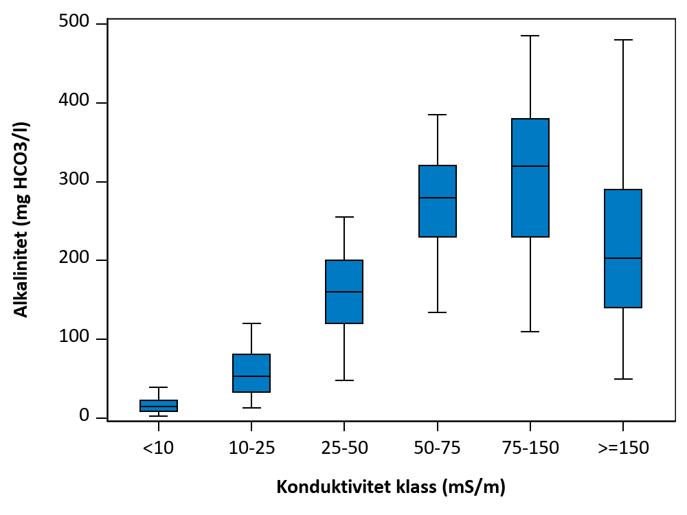Figur som visar samvariation mellan parametrar.