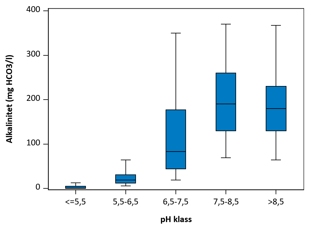 Figur som visar samvariation mellan parametrar.