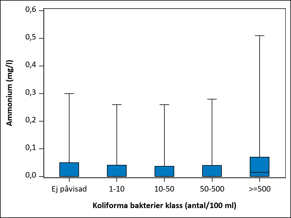 Figur som visar samvariation mellan parametrar.
