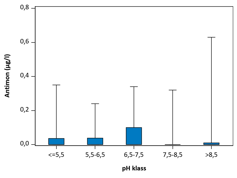 Figur som visar samvariation mellan parametrar.