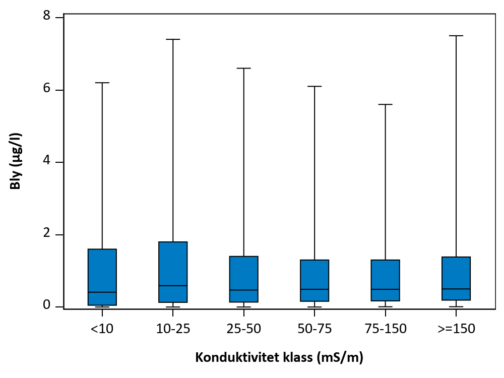 Figur som visar samvariation mellan parametrar.