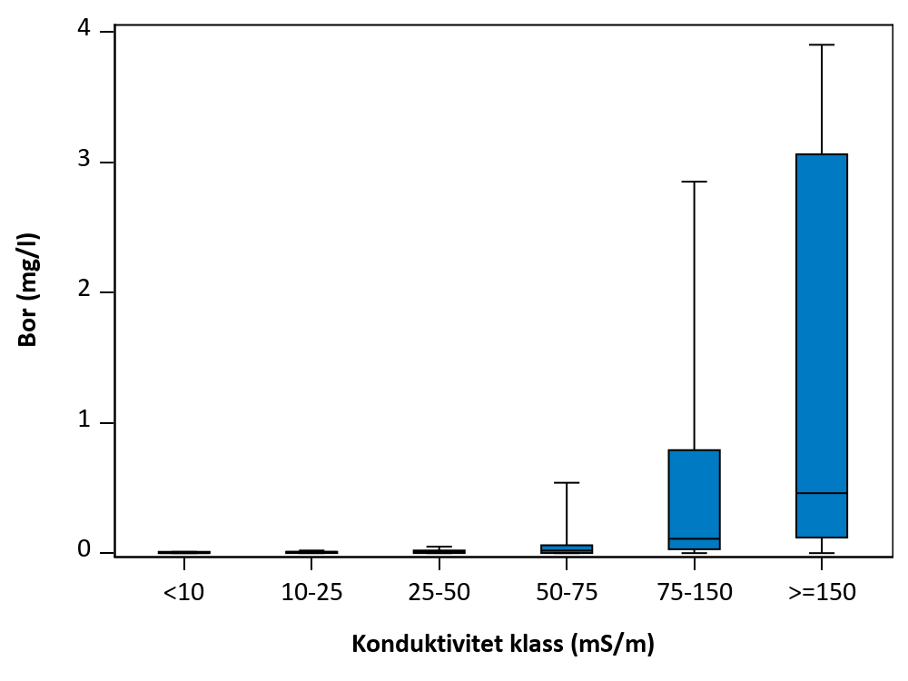 Figur som visar samvariation mellan parametrar.