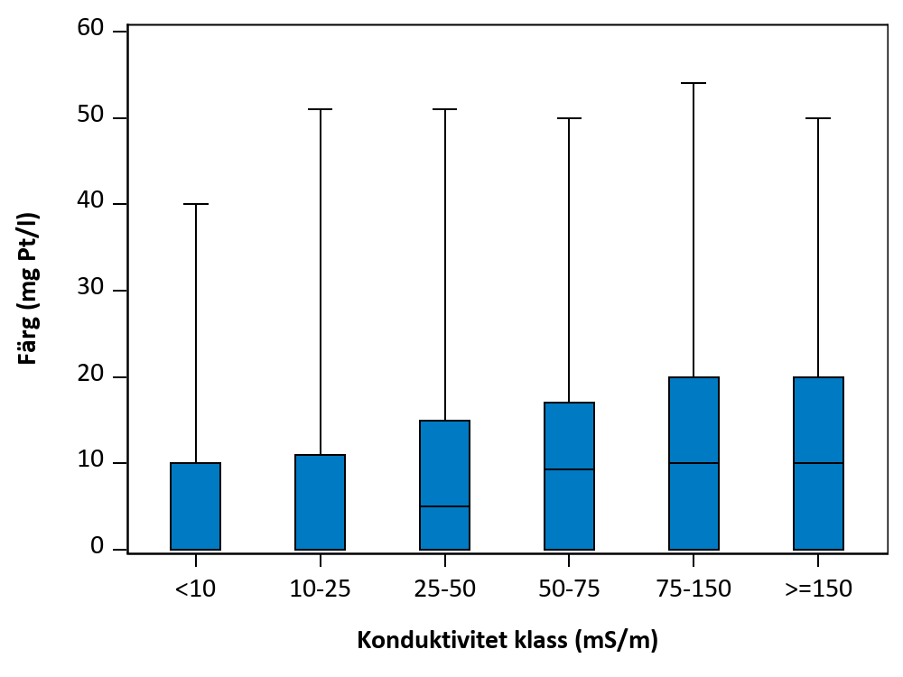 Figur som visar samvariation mellan parametrar.