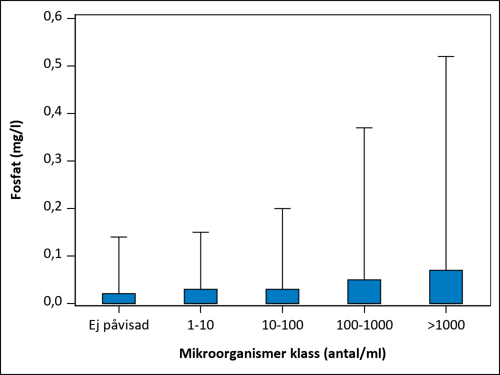 Figur som visar samvariation mellan parametrar.