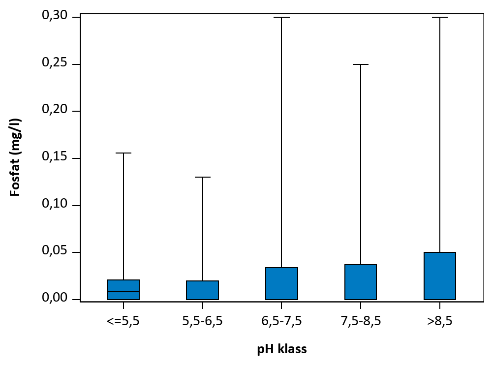 Figur som visar samvariation mellan parametrar.