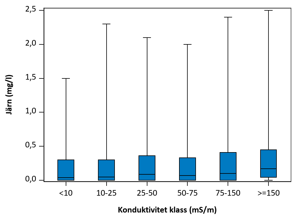 Figur som visar samvariation mellan parametrar.
