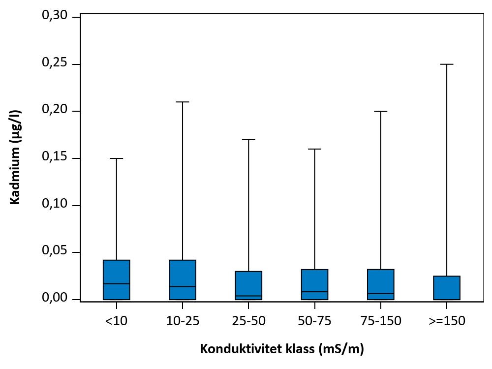 Figur som visar samvariation mellan parametrar.