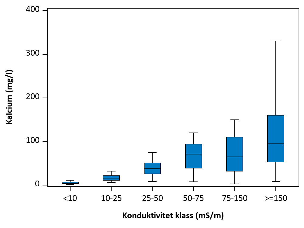 Figur som visar samvariation mellan parametrar.