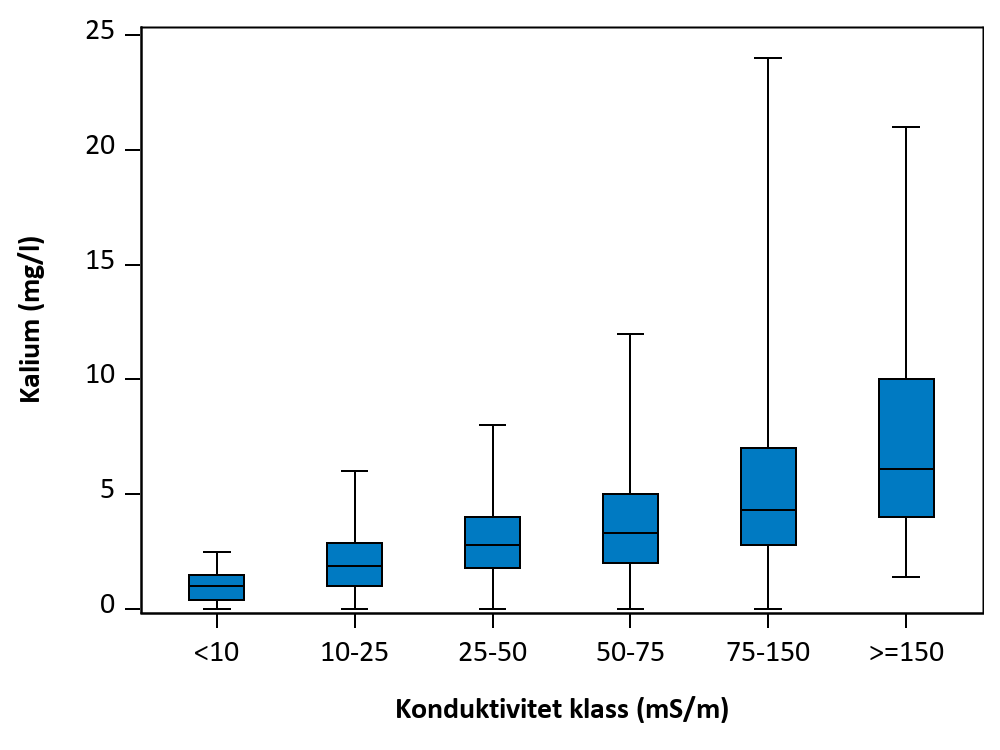 Figur som visar samvariation mellan parametrar.