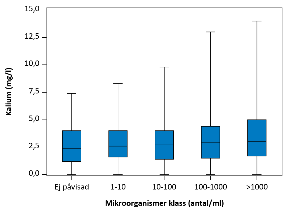 Figur som visar samvariation mellan parametrar.