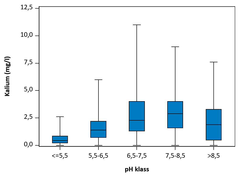 Figur som visar samvariation mellan parametrar.