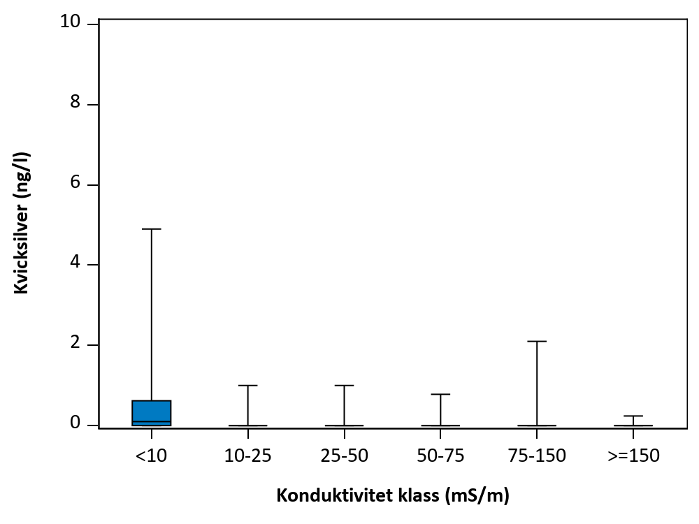 Figur som visar samvariation mellan parametrar.