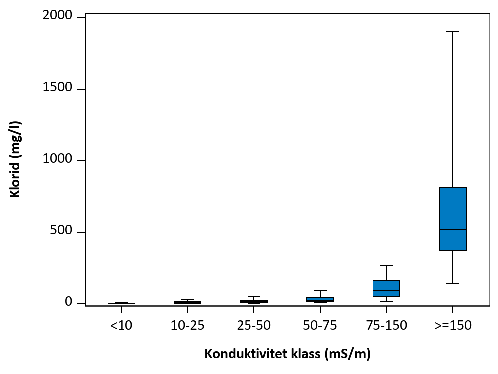 Figur som visar samvariation mellan parametrar.