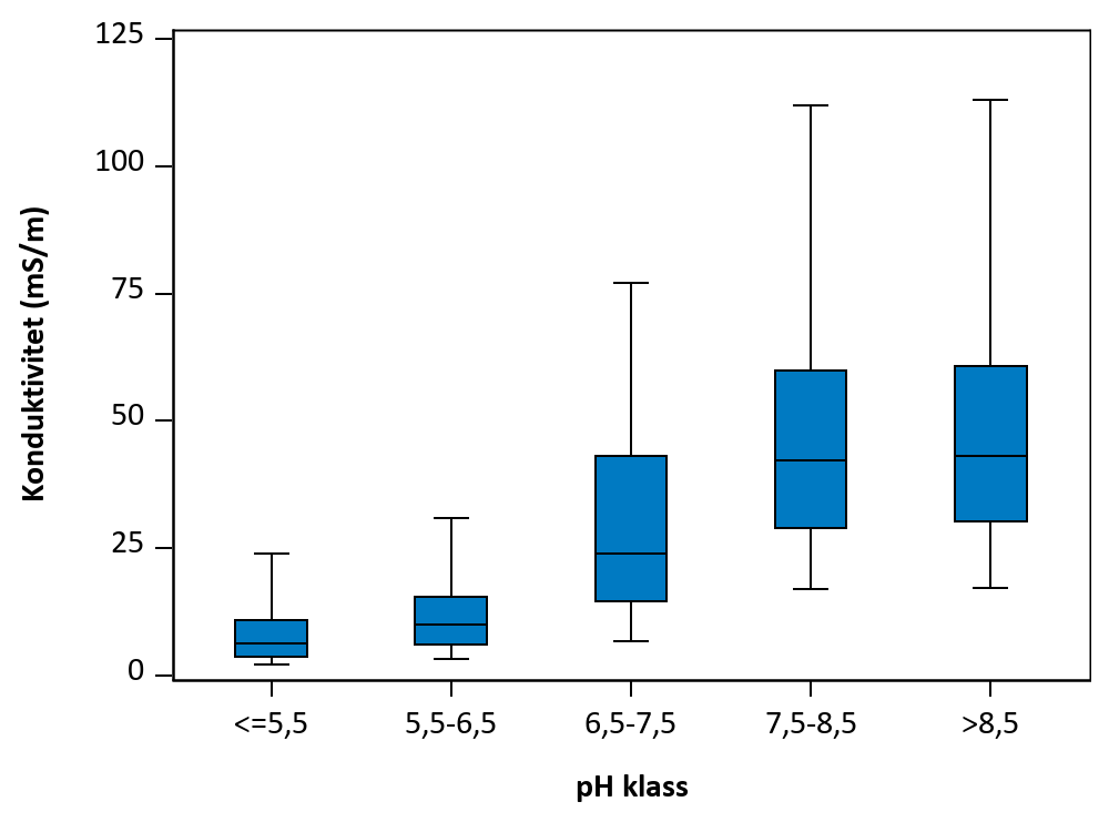 Figur som visar samvariation mellan parametrar.