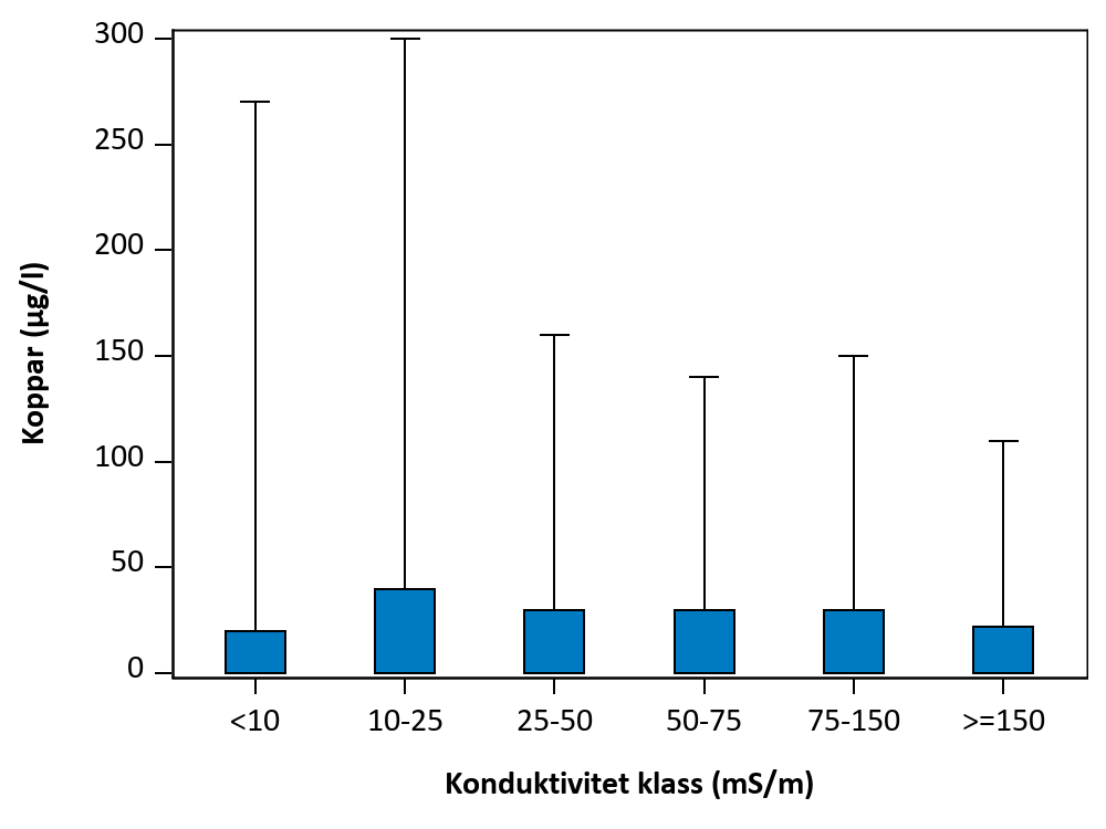Figur som visar samvariation mellan parametrar.