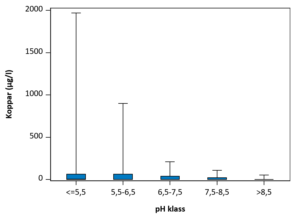 Figur som visar samvariation mellan parametrar.