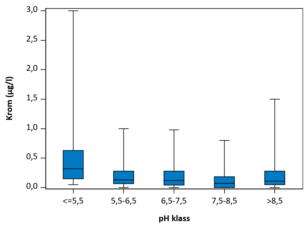 Figur som visar samvariation mellan parametrar.