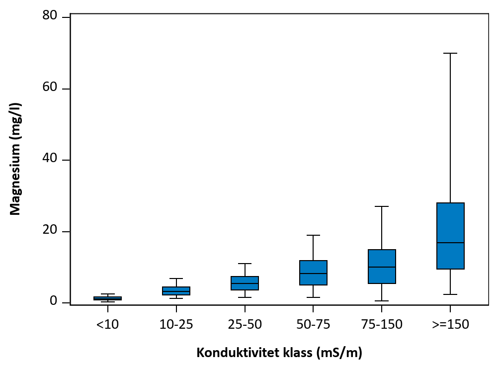 Figur som visar samvariation mellan parametrar.