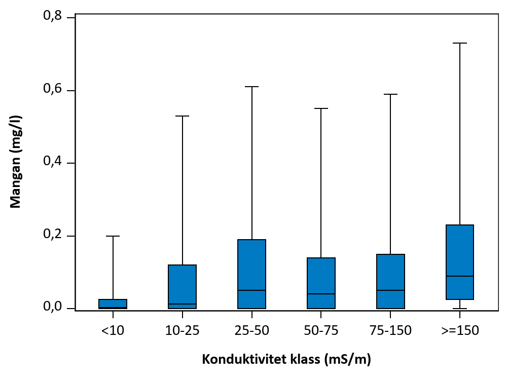 Figur som visar samvariation mellan parametrar.