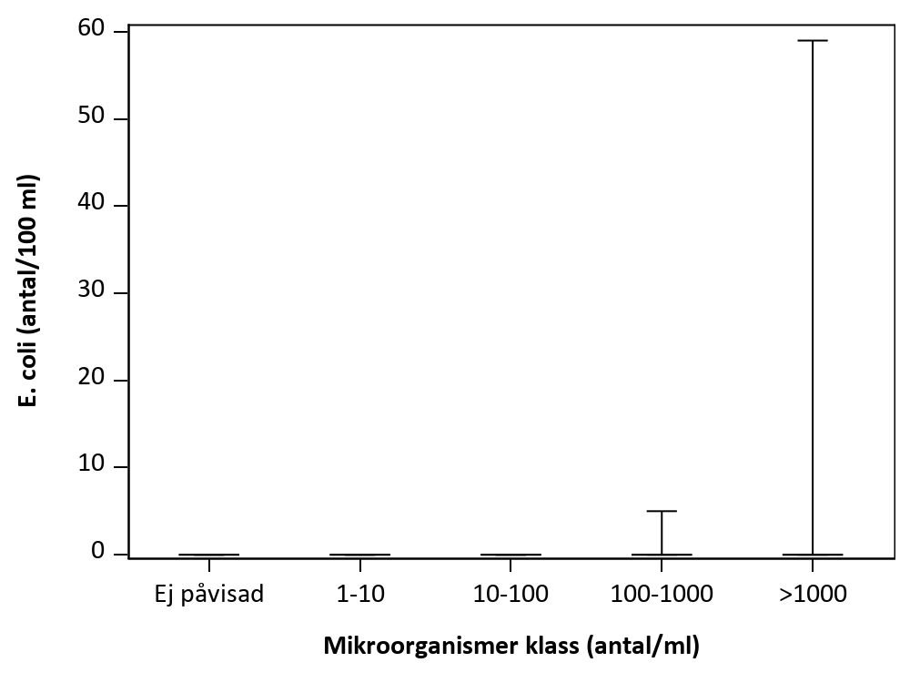 Figur som visar samvariation mellan parametrar.