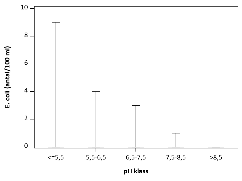 Figur som visar samvariation mellan parametrar.