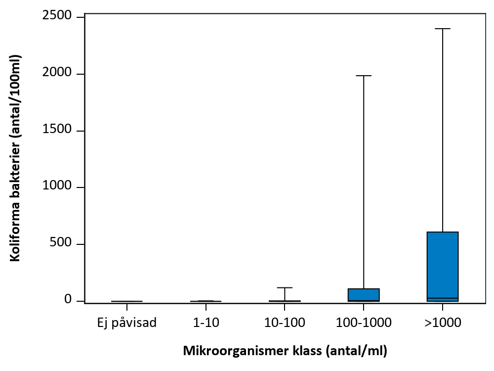 Figur som visar samvariation mellan parametrar.