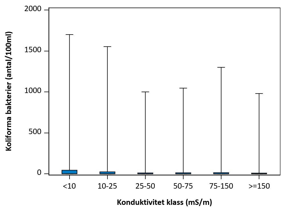 Figur som visar samvariation mellan parametrar.