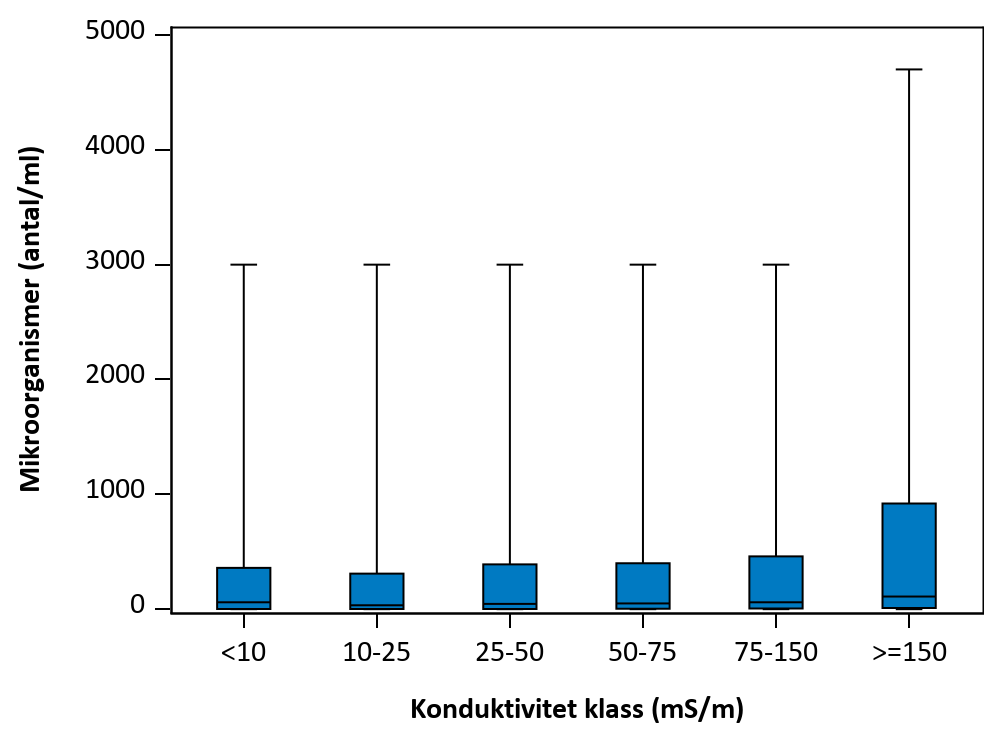 Figur som visar samvariation mellan parametrar.