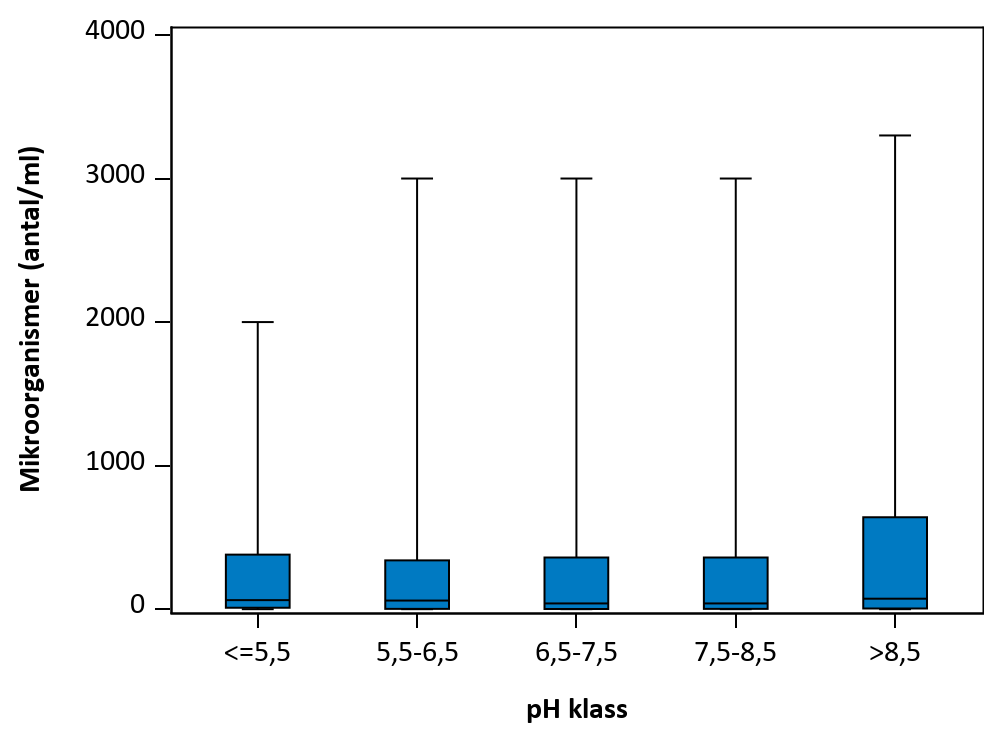 Figur som visar samvariation mellan parametrar.
