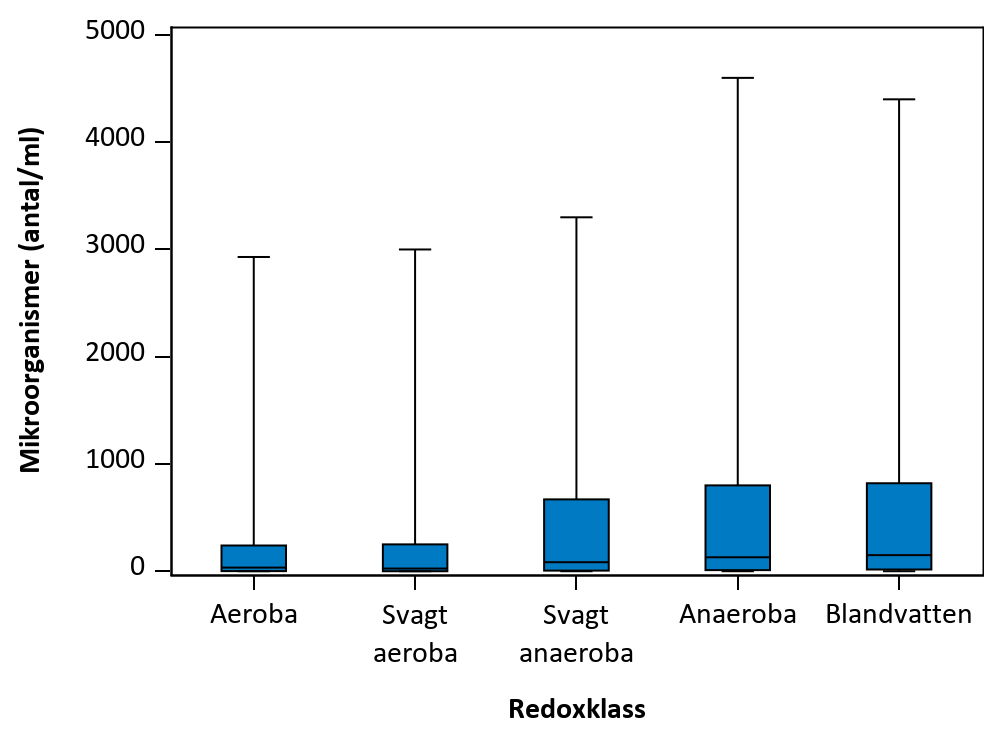 Figur som visar samvariation mellan parametrar.