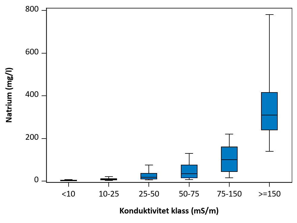 Figur som visar samvariation mellan parametrar.