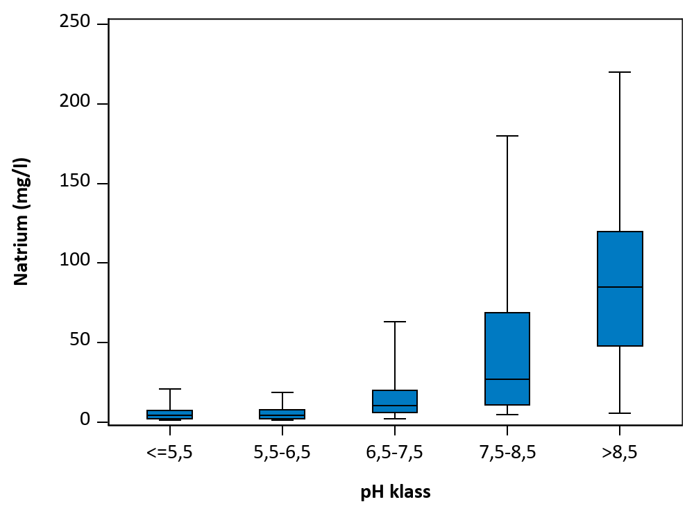 Figur som visar samvariation mellan parametrar.