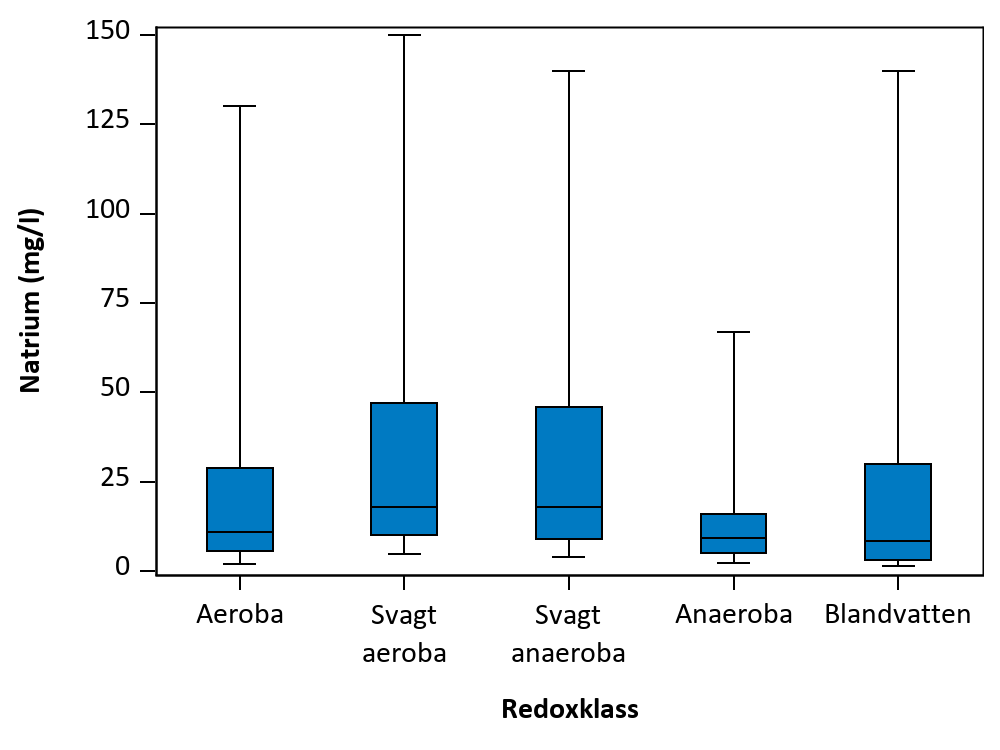 Figur som visar samvariation mellan parametrar.