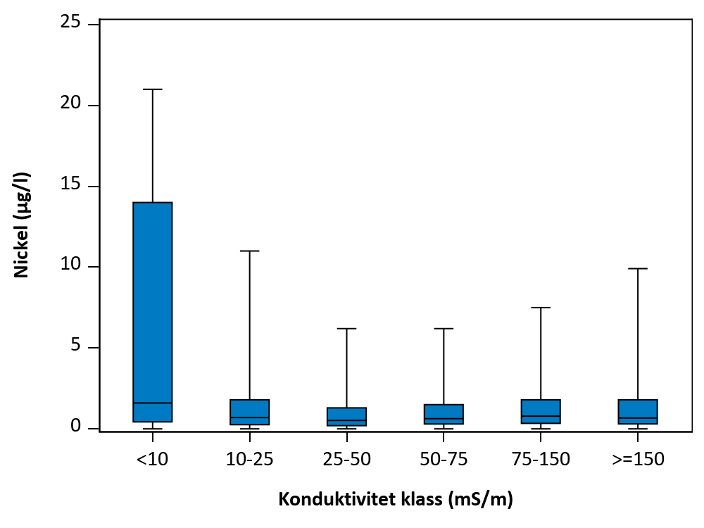 Figur som visar samvariation mellan parametrar.