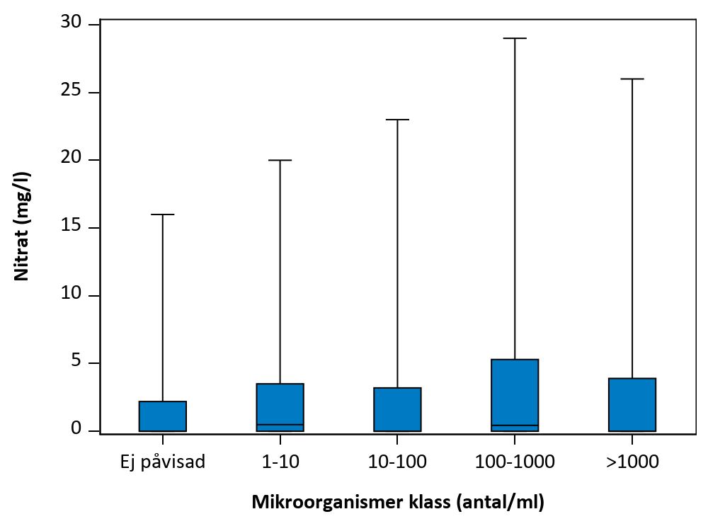 Figur som visar samvariation mellan parametrar.