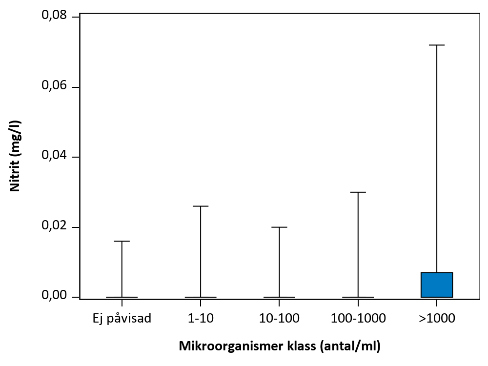 Figur som visar samvariation mellan parametrar.